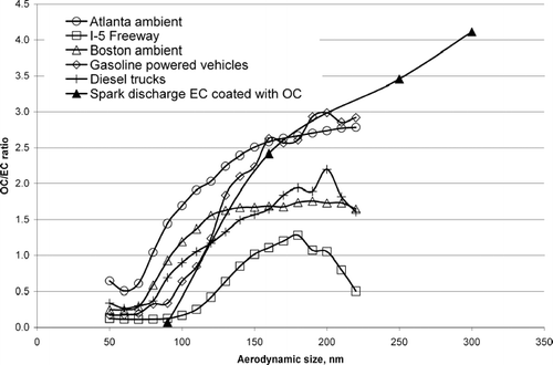 Figure 7 The OC/EC ratio is plotted versus vacuum aerodynamic size for particles analyzed at three ambient locations (I-5 Freeway, Boston, Atlanta) and two vehicle dynamometer studies (gasoline powered vehicles, diesel powered trucks). For comparison, the OC/EC ratio for spark discharge EC coated with different amounts of OC is also plotted versus its average aerodynamic size.