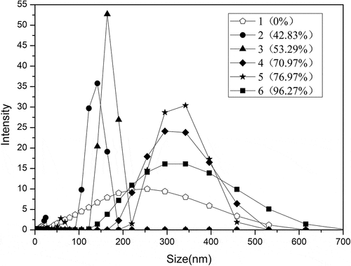 Figure 9. Particle sizedistribution of the SPI with different concentrations of peracetic acid (0, 0.2%, 0.4%, 1%, 1.4%, 1.8%, v/v)