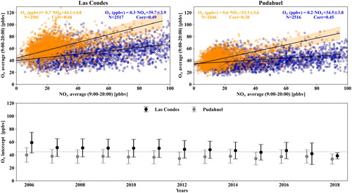 Fig. 3. Background oxidant, i.e., Ox=O3+NO2, mixing ratios for Pudahuel and Las Condes for the period 2005–2018 when both O3, NO and NO2 are available. The upper panels show the daylight hours Ox vs NOx linear regressions according to Neri et al. (Citation1989) for the cold (blue) and warm (brown) seasons, in Las Condes (left) and Pudahuel (right). The lower panel shows the evolution of the intercept of the linear regressions of each year between 2005 and 2018, for Las Condes (black symbols) and for Pudahuel (grey symbols).