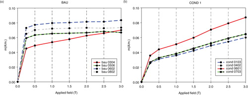 Fig. 4  Results of stepwise acquisition of IRM for (a) BAU and (b) COND 1.