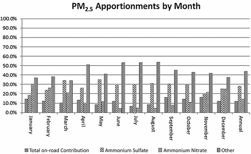 Figure 16. PM2.5 apportionments at SHA site in 2012 by month.