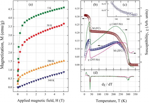 Figure 1. (a) Macroscopic magnetization, M, of (Cr1−xMnx)2GeC sample as a function of externally applied magnetic field, H, at 340, 280, 50 and 5 K. (b) M as a function of temperature, T, after cooling the sample at H = 35(3) Oe (circles, FC) and after cooling the sample under a near zero field (squares, ZFC), respectively. A ∼15 Oe external field was applied upon heating in both cases. In addition, the AC susceptibility, χ, observed using AC field frequencies of 293 Hz (lower line) and 1465 Hz (upper line) are also presented with an arbitrary scale. (c) The ZFC M values above 330 K, fitted with a Curie-Weiss type fitted curve (see text). (d) Derivative, dχ/dT, for both AC field frequencies, as a function of T. In all cases, the random error is smaller than the symbol size or line width.