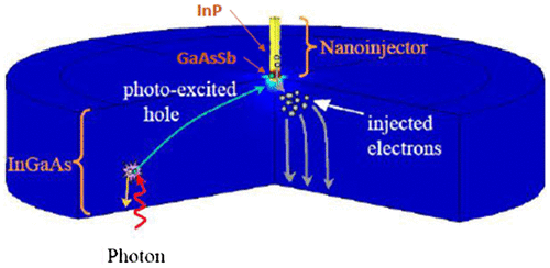 Figure 29. Schematic diagram of nanoinjection single-photon detector. Source: Memis et al. 2008, reproduced with permission from SPIE.