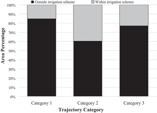 Figure 8. Distribution of trajectory categories with respect to irrigation schemes.