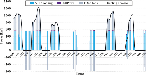 Figure 9. Hourly cooling supply and demand for one selected week in March (hours 1640 to 1808).