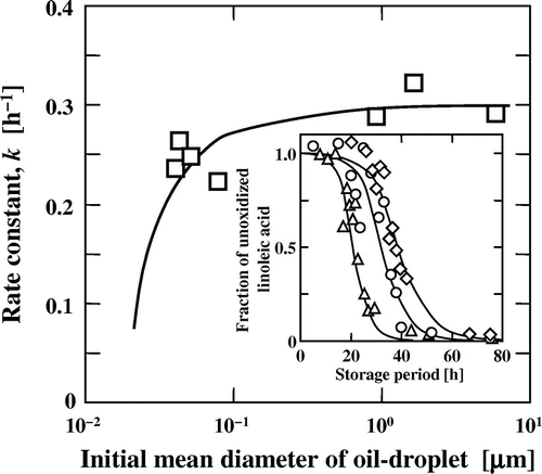 Fig. 4. Dependence of the rate constant of oxidation on the initial mean diameters of oil droplets. The curve was drawn based on Equation (9). Inset: The oxidation process of methyl linoleate in an O/W emulsion at 40 °C. Initial mean diameters of oil droplets were 43 nm (Δ), 79 nm (○), and 0.92 μm (◊), and the curves were calculated by Equation (8).