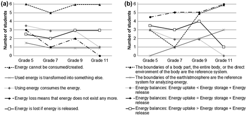 Figure 5. Student conceptions regarding energy conservation (Figure 5(a)) and the analysis of energy within system boundaries (Figure 5(b)).