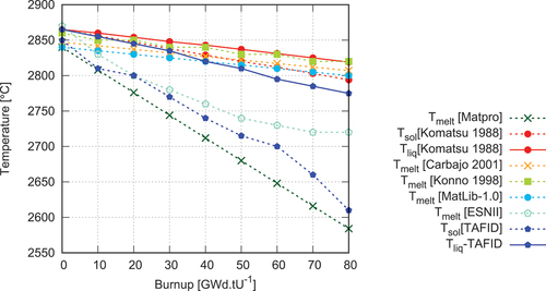 Fig. 12. TAF-ID estimates of the solidus Tsol and liquidus Tliq temperatures as a function of the fuel burnup compared to correlations from the open literature. Tmelt refers to the melting temperature when the solidus and liquidus temperatures are equal in the correlation.