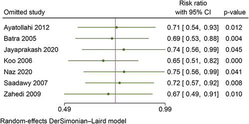 Figure 14 Sensitivity analysis for meta-analysis comparing the incidence of PIP in the ketamine group and the lidocaine group.