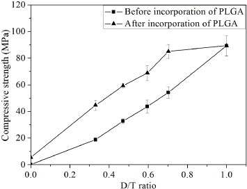 Figure 7. The compressive strength of bi-layered CPC scaffold before and after incorporation of PLGA plotted against the D/T ratio.