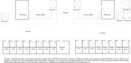 Figure 4 Setting diagram of the cardiology ward.