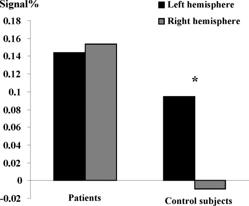 Figure 2 Significant interaction between hemisphere (Left and Right) and pathological condition (Control and Patient). The y-axis shows the degree of hemispheric lateralization (magnitude difference between conditions in left and right ROI for patients and controls (x-axis). It shows significantly left-right difference for controls with respect to patients.