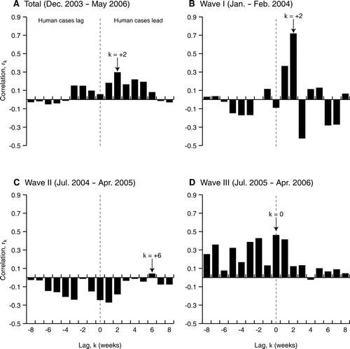 Figure 6 Cross-correlation functions between weekly time series of avian outbreaks and human influenza cases due to H5N1, December 2003–May 2006. (A) Complete time series; (B) avian influenza Wave I (January–February 2004); (C) avian influenza Wave II (July 2004–April 2005); (D) avian influenza Wave III (July 2005–April 2006). The lag k associated with the maximum cross-correlation is indicated on each graph for reference.