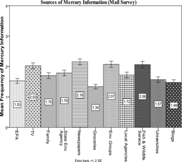 Figure 2. Frequency at which information is obtained from various sources of Hg information (New England respondents). The numbers within the bars represent mean values.