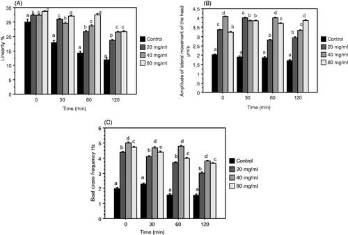 Figure 3. Mean ± SEM of Linearity (LIN) (A), Amplitude of Lateral Head displacement (ALH) (B), and Beat Cross Frequency (BCF) (C) after 0, 30, 60, 120 min of incubation. Epididymal rabbit semen was diluted with control or NPE extender (control +20, 40, 80 mg/mL DPP extract). Different letters indicate significant differences (p ≤ .05).