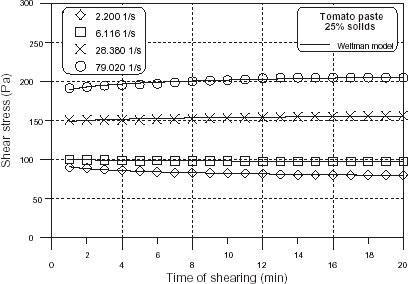 Figure 7. Effect of shear rate on the transient shear stress of 25-wt% solid content tomato paste at 25°C.