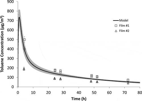 Figure 9. Use of mechanistic mass transfer model to diagnose measurement discrepancies for Laboratory J during reference material emissions testing. Gray shadow represents model uncertainty.