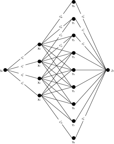 Figure 1. Illustrative and comprised decision network for the pumping station case study with maximum service lives for the maintain, renovate, and replacement options of respectively 3, 5 and 4 years and termination at year 10.