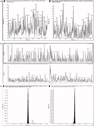 Figure 2. (a) Representative chromatogram of blank plasma, (b) representative chromatogram of blank kidney and (c) representative chromatogram of unknown plasma sample with analyte and IS.