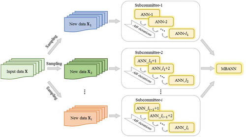 Figure 4. Illustration of the MBANN method. ANN = artificial neural network, MBANN = MultiBoost artificial neural network, AB = AdaBoost