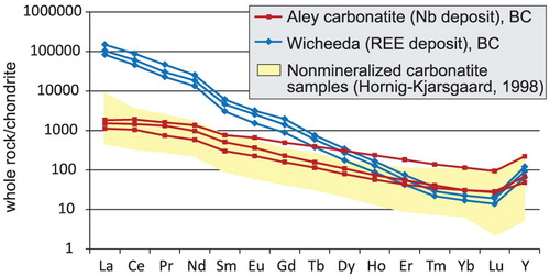 Figure 17. Chondrite-normalised REE plot of representative samples from Aley cabonatite (Nb-deposit) and Wicheeda carbonatite (REE-deposit), British Columbia, Canada, and field of unmineralised carbonatites from Hornig-Kjarsgaard (Citation1998).