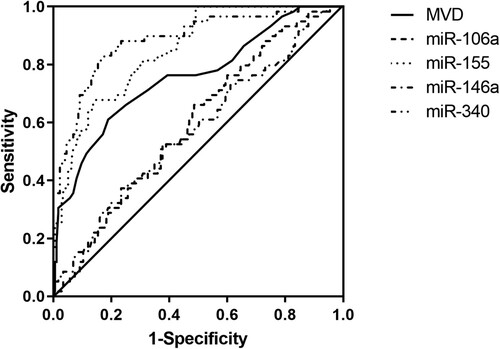 Figure 3. ROC curves of MVD, miR-106a, miR-340, miR-155, and miR-146a for predicting CML resistance after TKI treatment.