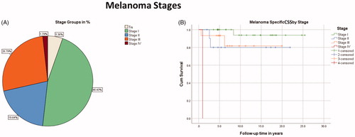 Figure 3. (A) Distribution of melanoma stages (n = 56). (B) Kaplan–Meier estimate for melanoma-specific CSS in different stages (n = 53). In situ (Tis) melanomas (n = 3) were not included in the survival analysis.