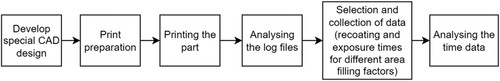 Figure 2. The applied process flow for printing time analysis.