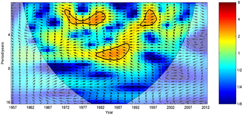 Figure 8. The cross wavelet transforms between annual MSRRI series and EASM during 1957–2012 in DRB. (For interpretation of the references to colour in this figure legend, the reader is referred to the web version of this article.)