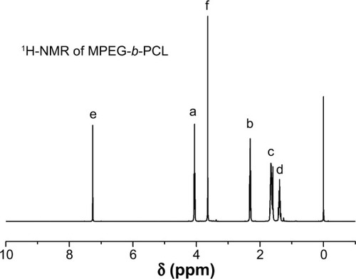 Figure 2 Typical 1H-NMR spectra of block copolymer MPEG-b-PCL.Notes: 1H-NMR in CDCl3 was used, with following results: peak a (δ=4.06 parts per million [ppm], CL repeating unit: –CO–CH2–CH2–CH2–CH2–CH2–O–), b (δ=2.32 ppm, CL repeating unit: –CO–CH2–CH2–CH2–CH2–CH2–O–), c (δ=1.62–1.67 ppm, CL repeating unit: –CO–CH2–CH2–CH2–CH2–CH2–O–), and d (δ=1.38 ppm, CL repeating unit: –CO–CH2–CH2–CH2–CH2–CH2–O–). Peak e is the solvent CDCl3. The peak f at 3.65 ppm was assigned to the (–CH2–CH2) protons of the initiator MPEG.Abbreviations: 1H-NMR, proton nuclear magnetic resonance; MPEG, methoxy poly(ethylene glycol); MPEG-b-PCL, methoxy poly(ethylene glycol)-b-poly(ε-caprolactone); ppm, parts per million.