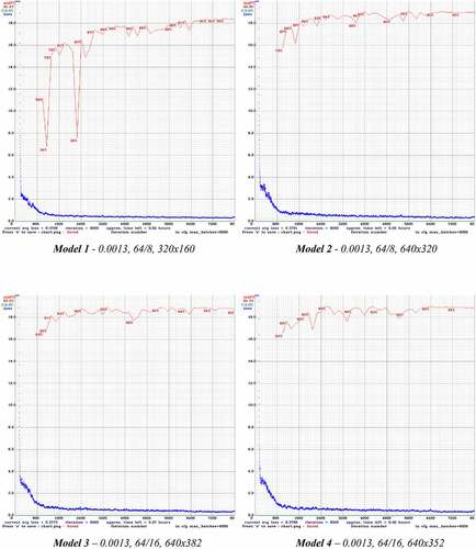 Figure 13. YOLO v4 models – Training process (red line – mAP, blue line – Loss).