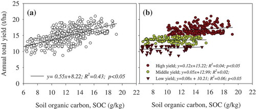 Figure 2. Correlations between total annual yield and SOC