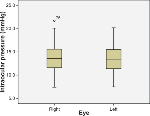 Figure 7 Comparison of intraocular pressure (IOP) values between right and left eyes in the sample.