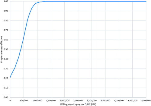 Figure 2. Cost-effectiveness acceptability curve.