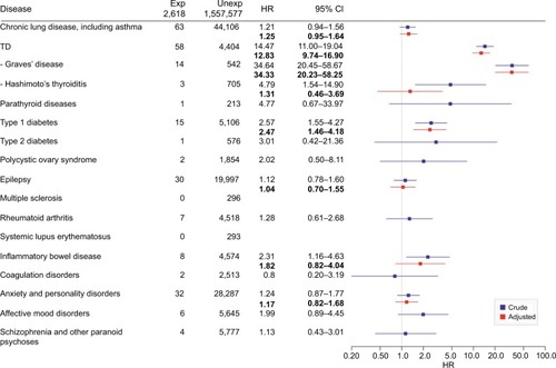 Figure 1 HR and adjusted HR (bold) for chronic disease in the offspring of mothers with Graves’ disease during pregnancy, log scale.