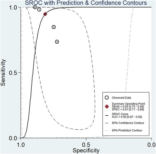 Figure 4. SROC curve for individual studies on the accuracy of XN-HPC.