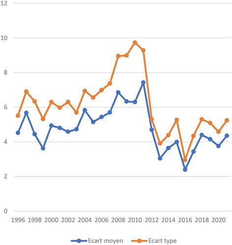 Figure 2. Evolution of the standard deviation and the average deviation of GFCF as % of GDP of WAEMU countries.Source: Authors, with African Development Bank statistics.