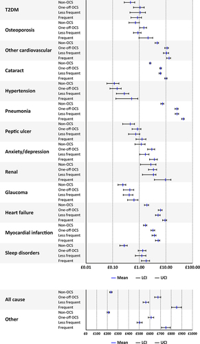 Figure 3 Total annualized costs of oral corticosteroid-related adverse outcomes identified from hospital admissions. “Other” refers to ICD-10 codes not specified for this analysis (see Table S1 for specified events) and comprised 36,877/37,668 (97.9%) inpatients in the intermittent OCS cohort and 16,109/16,506 (97.6%) inpatients in the non-OCS cohort. Costs are in 2020 British pounds (₤). x-axes are logarithmic except for All cause and Other.