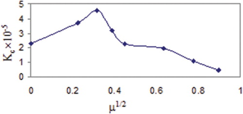 Figure 2. Kc vs. μ1/2 for [VO(Pen) 2]2− at 25°C.