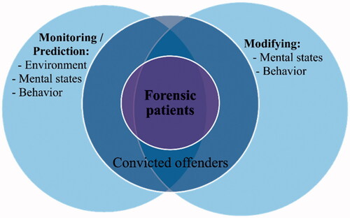 Figure 1. The relationship between monitoring, predicting, and modifying behavior and mental states in forensic patients and convicted offenders.