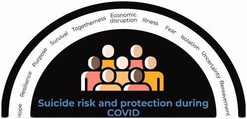 FIGURE 1. Potential risk and protective factors that may influence suicide rates during the COVID-19 pandemic.