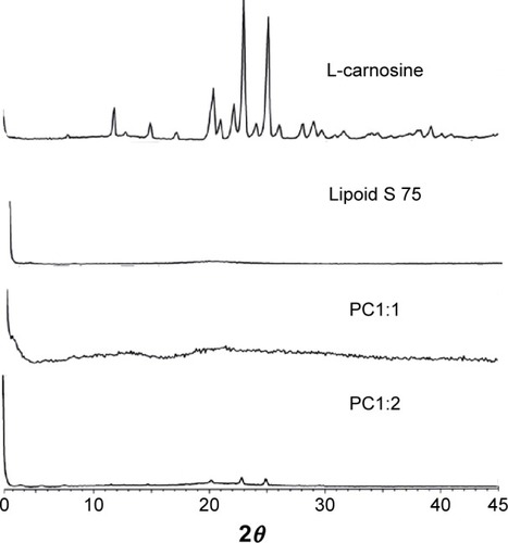Figure 3 X-ray diffractograms of L-carnosine, Lipoid S 75, and phytosomal complexes (PC1:1 and PC1:2).Abbreviation: PC, phospholipid complexes.