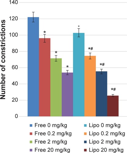 Figure 2 Effects of different treatments of liposome-encapsulated and free-form diclofenac on acetic acid-induced abdominal constriction in mice.Notes: Values shown are mean ± SEM (n=6/group). *Significant difference (P<0.05) when compared with control (diclofenac, 0 mg/kg); #Significant difference (P<0.05) when compared with group of equivalent dosage of diclofenac.Abbreviations: Lipo, liposome-encapsulated diclofenac; SEM, standard error of the mean.