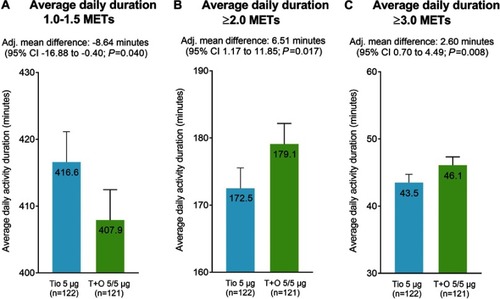 Figure 2 Activity durations for 1.0–1.5 METs (A), ≥2.0 METs (B), and ≥3.0 METs (C).