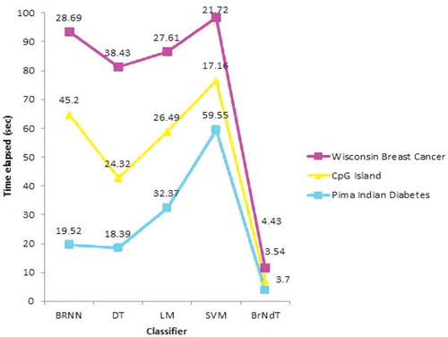 Figure 6. Performance comparison of time complexity involved in various classifiers.