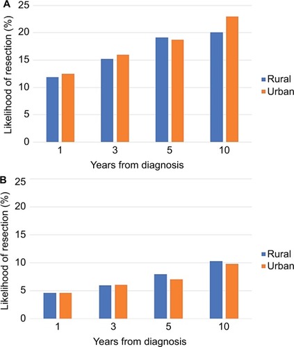 Figure 4 (A) Likelihood of resection or colectomy in rural and urban CD patients and (B) likelihood of colectomy in rural and urban UC patients.