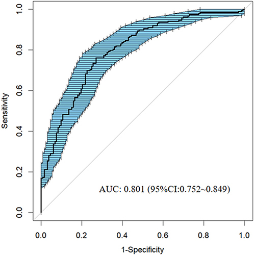 Figure 3 Receiver operating characteristic curve of the nomogram for predicting mild VCI in participants with T2DM using bootstrap resampling (2000 times).