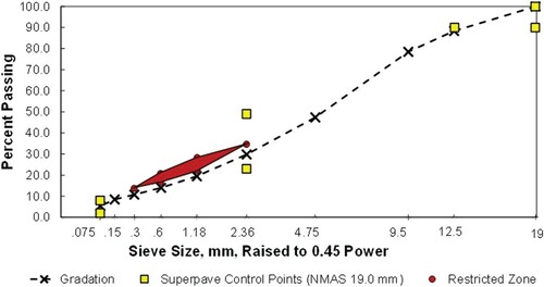 Figure 15. Gradation (NMAS 19.0 mm) of the asphalt mixture used in large-scale construction.