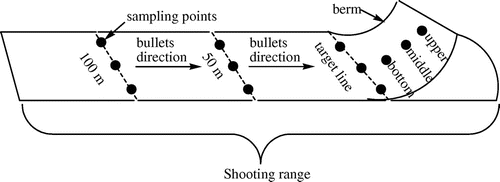 Figure 2. Schematic of sampling points in the shooting range.