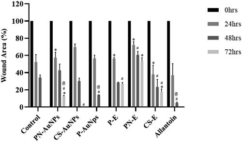 Figure 6. Wound area (%) on KMST-6 cells after treatment with RW-Es, RW-AuNPs and allantoin compared to untreated cells. Differences considered statistically significant at p < .05, represented by *, # and @ when compared to untreated, PN-E and CS-E respectively.